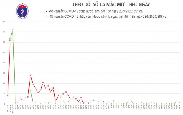 Thêm 3 ca mắc mới COVID-19 là người nhập cảnh, Việt Nam có 1.077 bệnh nhân